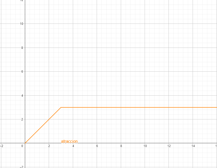 Función de vector de atracción
